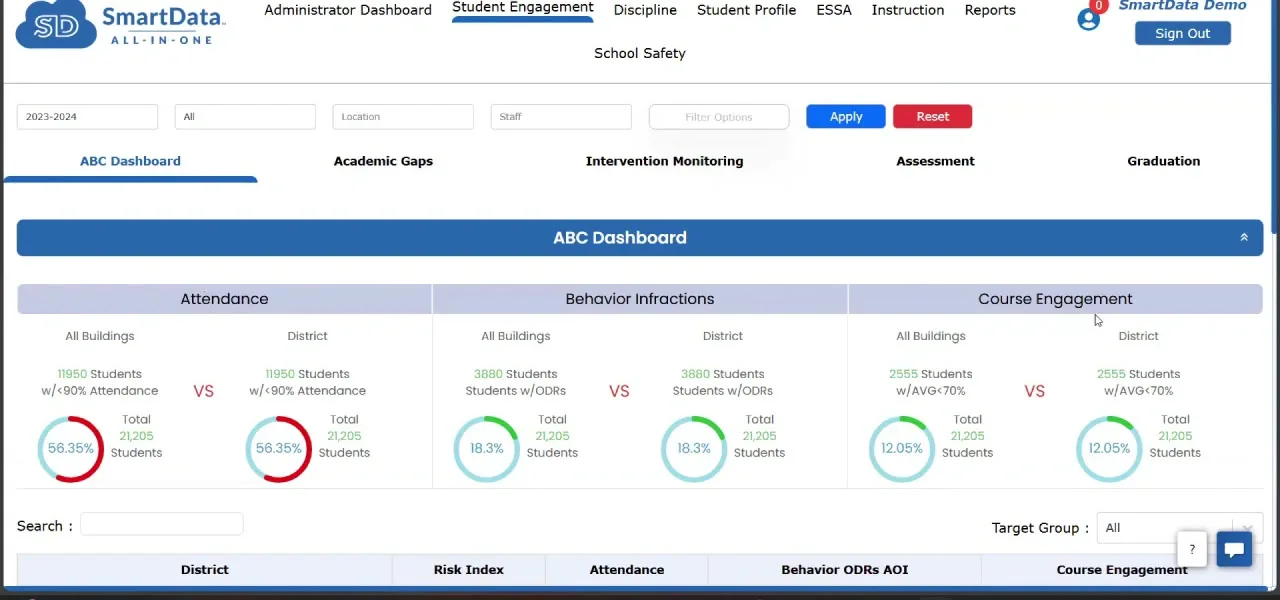 SmartData Administrator Dashboard showing Attendance, Behavior Infractions and Course Engagement side by side, with a risk index table below